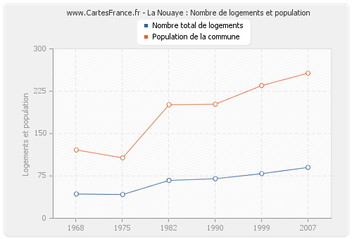 La Nouaye : Nombre de logements et population